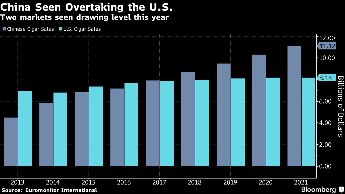 Vendas de charutos nos Estados Unidos e na China