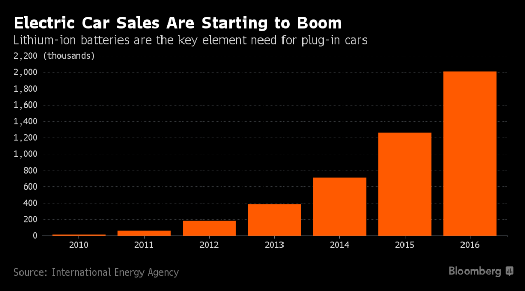 Gráfico da Bloomberg sobre vendas de carros elétricos