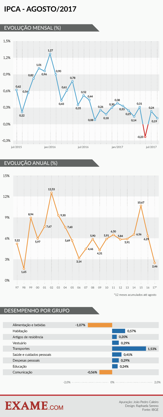 Infográfico da inflação até agosto de 2017