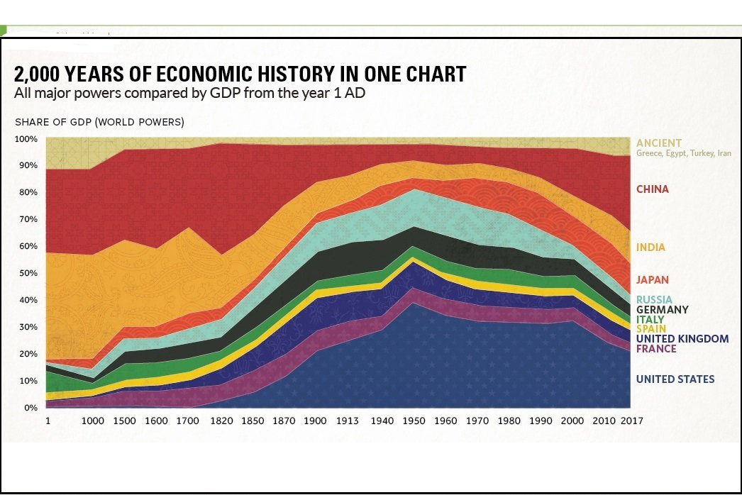 Gráfico com 2 mil anos de história econômica