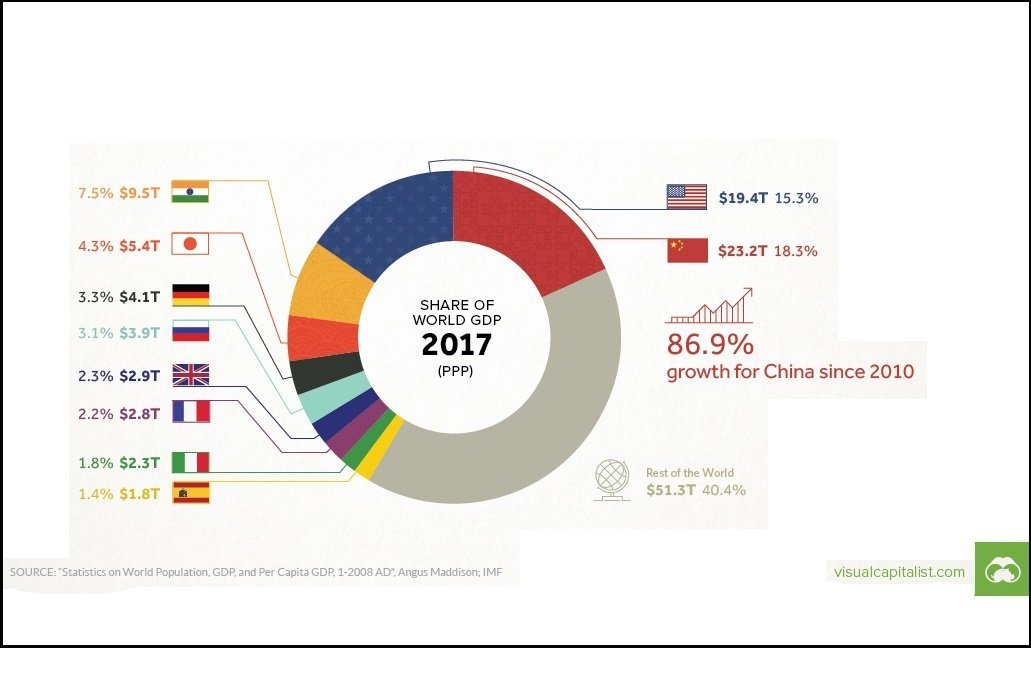 Parcela de cada economia no PIB global