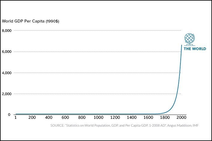 Alta do PIB per capita mundial através da história