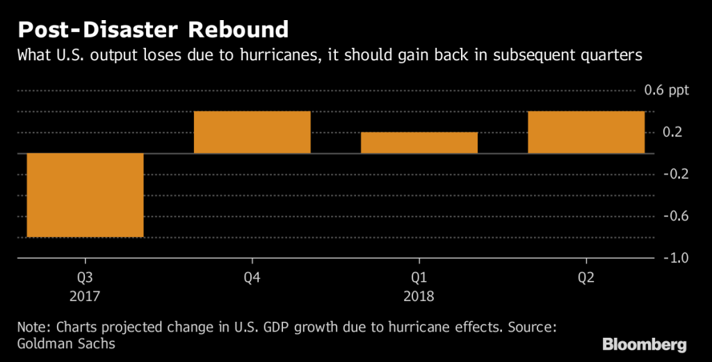Gráfico da Bloomberg furacões