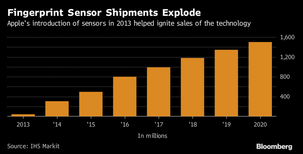 Gráfico da Bloomberg sobre a Apple