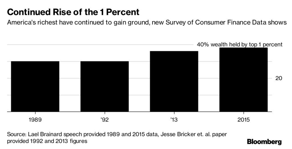 Gráfico da Bloomberg FED