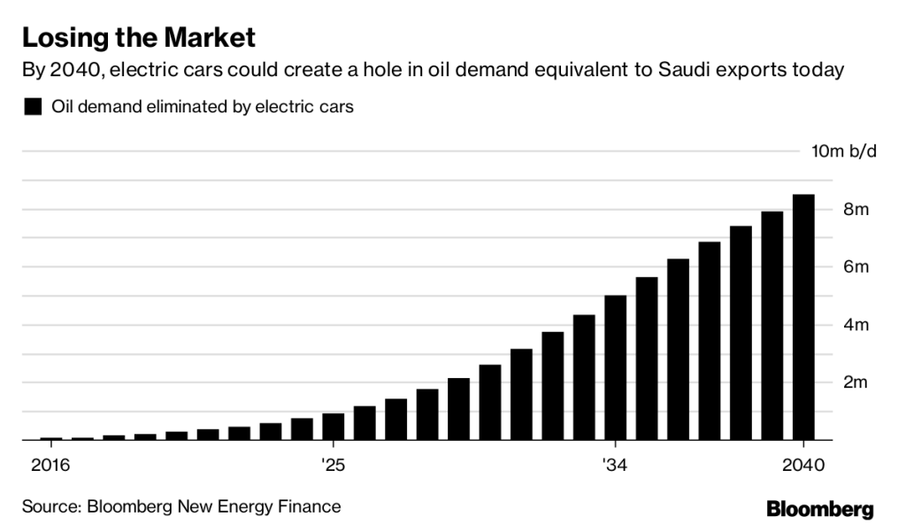 Gráfico da Bloomberg