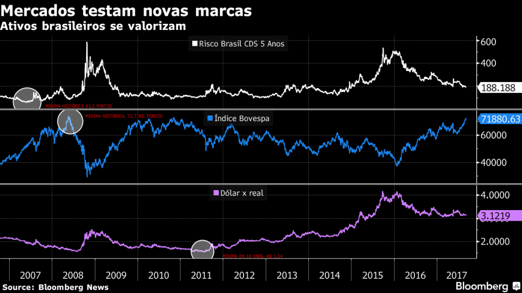 Gráfico da Bloomberg mercado brasileiro