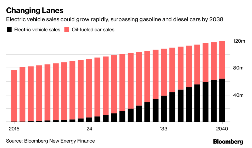 Gráfico da Bloomberg