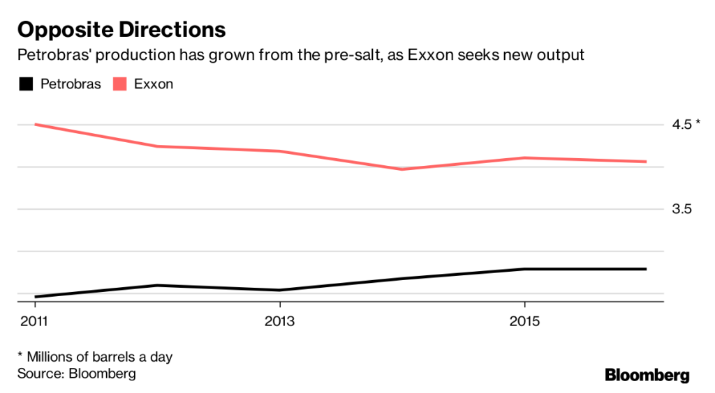 Gráfico da Bloomberg Exxon