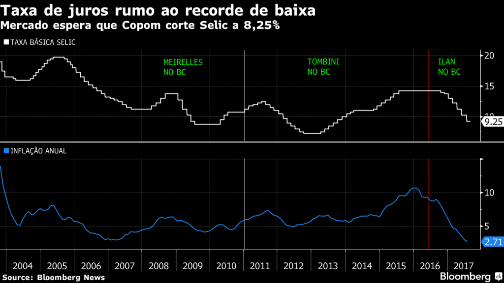 Gráfico da Bloomberg sobre recorde de baixa da Selic