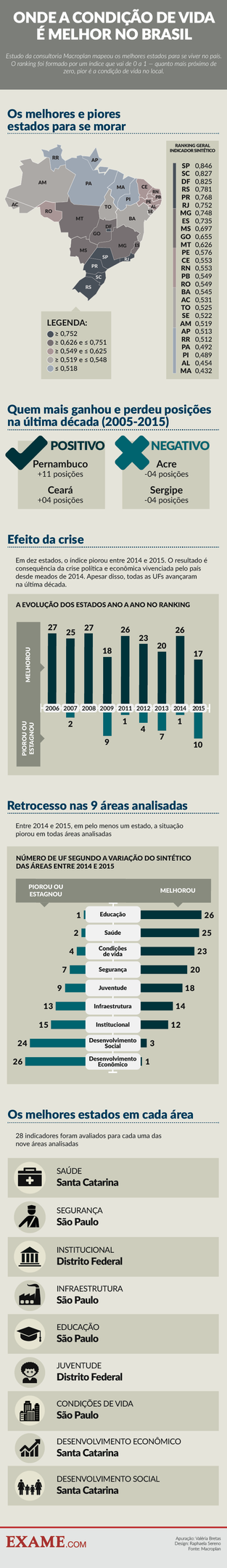 Infográfico mostra o desempenho dos 27 estados da federação em ranking da Macroplan que mede as condições de vida segundo 28 indicadores