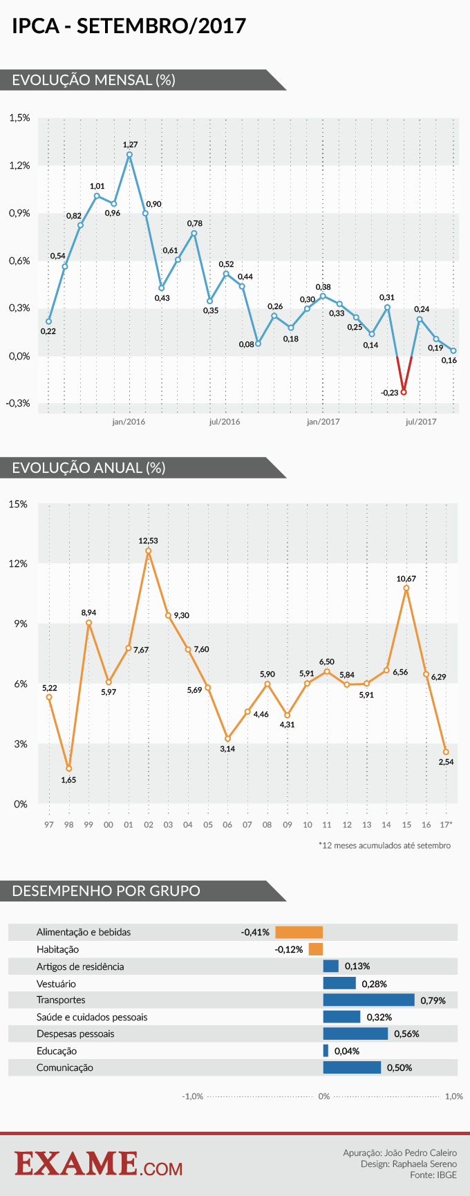 Inflação no Brasil até setembro