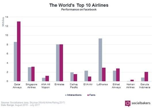 Companhias aéreas com mais engajamento nas redes sociais: estudo do Socialbakers