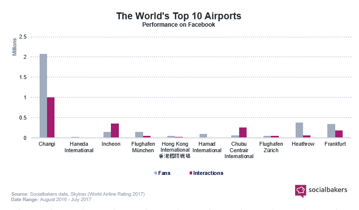 Aeroportos com mais engajamento nas redes sociais: estudo do Socialbakers