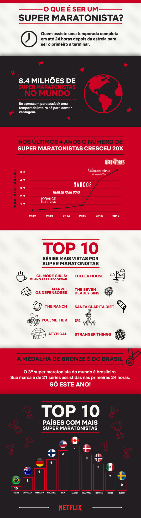 Netflix faz gráfico que mostra quais séries são assistidas em maratona