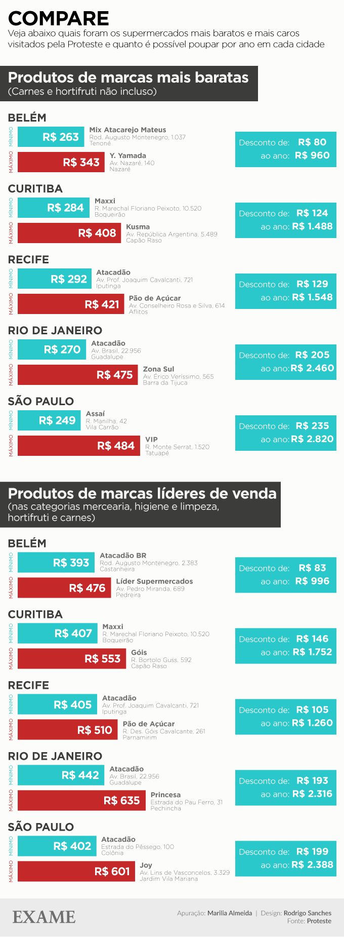 Pesquisa proteste Supermercados 12ª edição