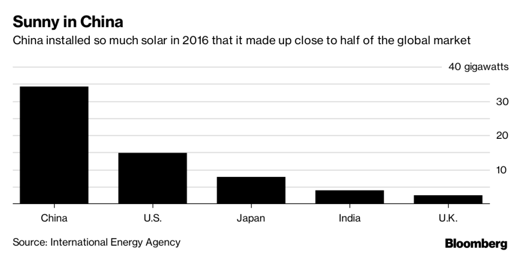 Gráfico da Bloomberg - energia renovável