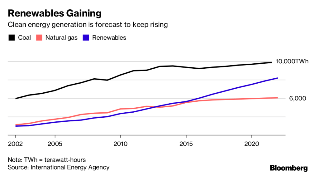 Gráfico da Bloomberg - energia renovável