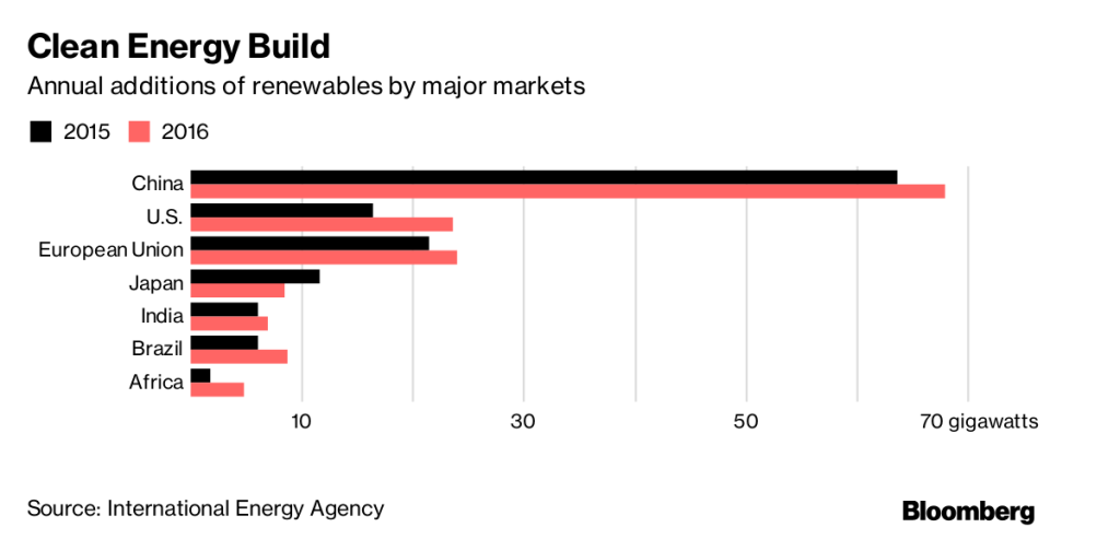 Gráfico da Bloomberg - energia renovável