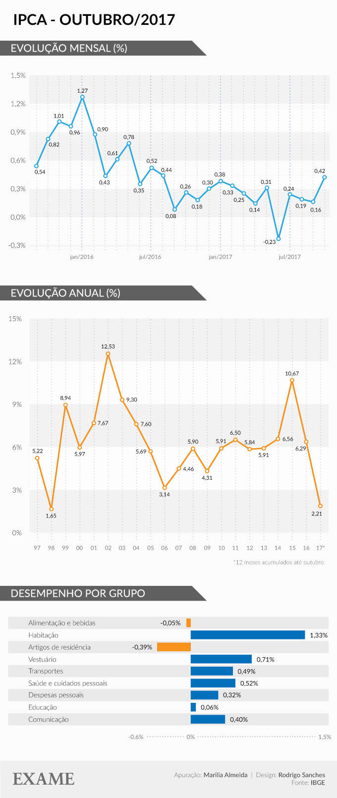 Infográfico do IPCA de outubro