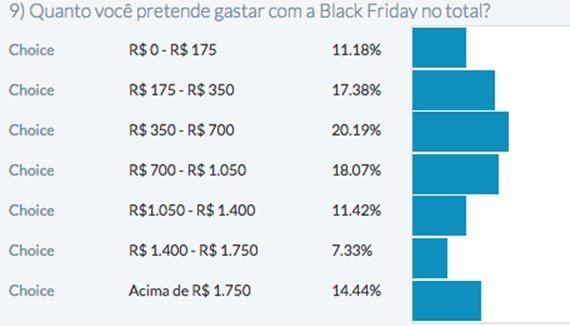 Pesquisa da AondeConvem: quanto os brasileiros pretendem gastar na Black Friday de 2017