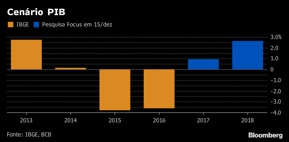 Gráfico da Bloomberg com expectativas para PIB em 2018