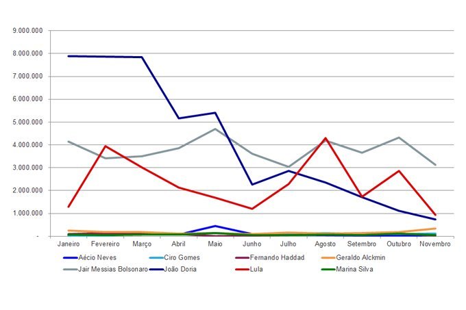 Interações dos presidenciáveis nas redes sociais