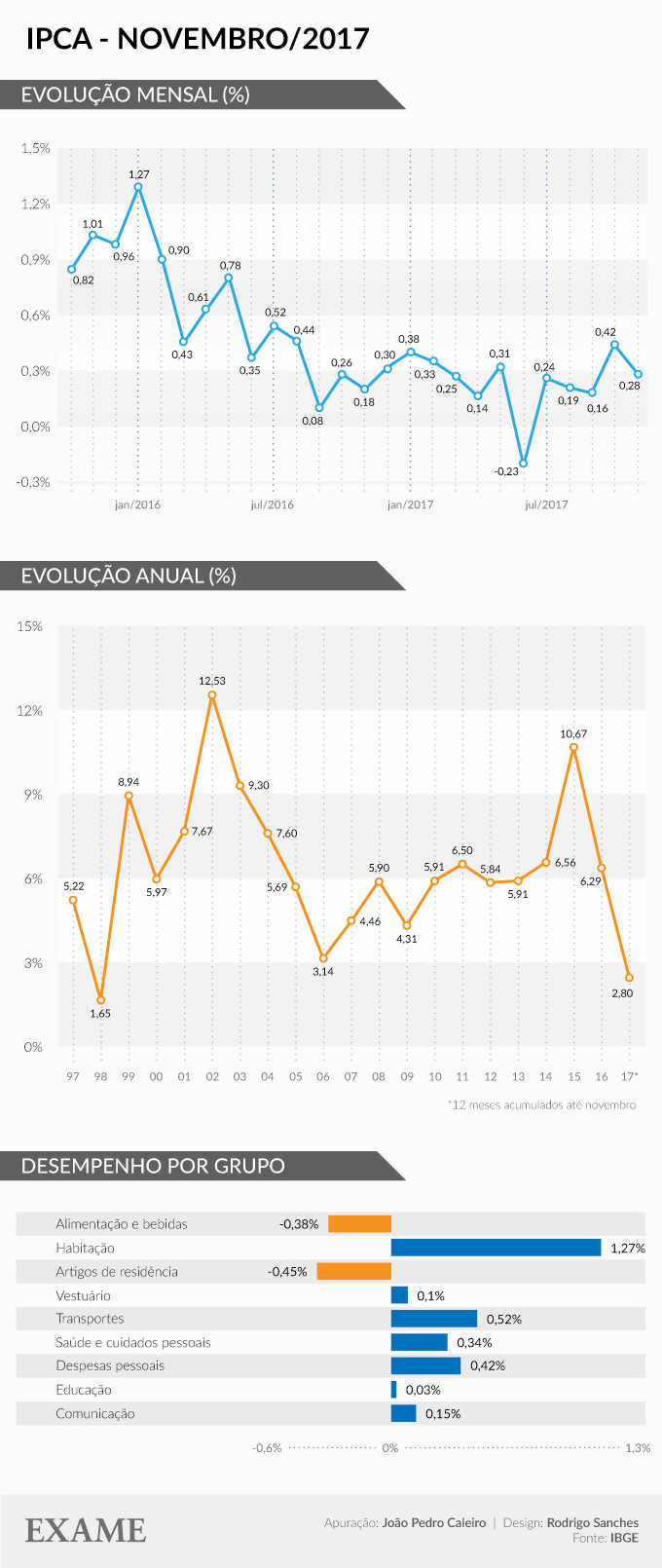 Gráfico mostra inflação no Brasil até novembro de 2017