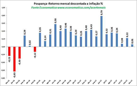 Retorno da poupança