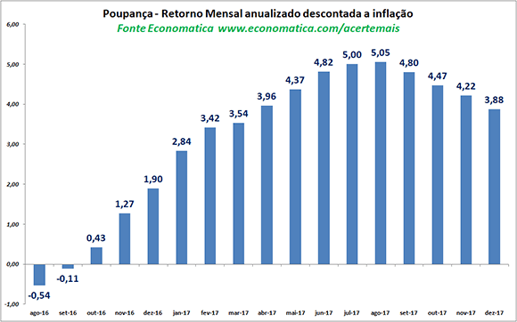 Retorno mensal da poupança