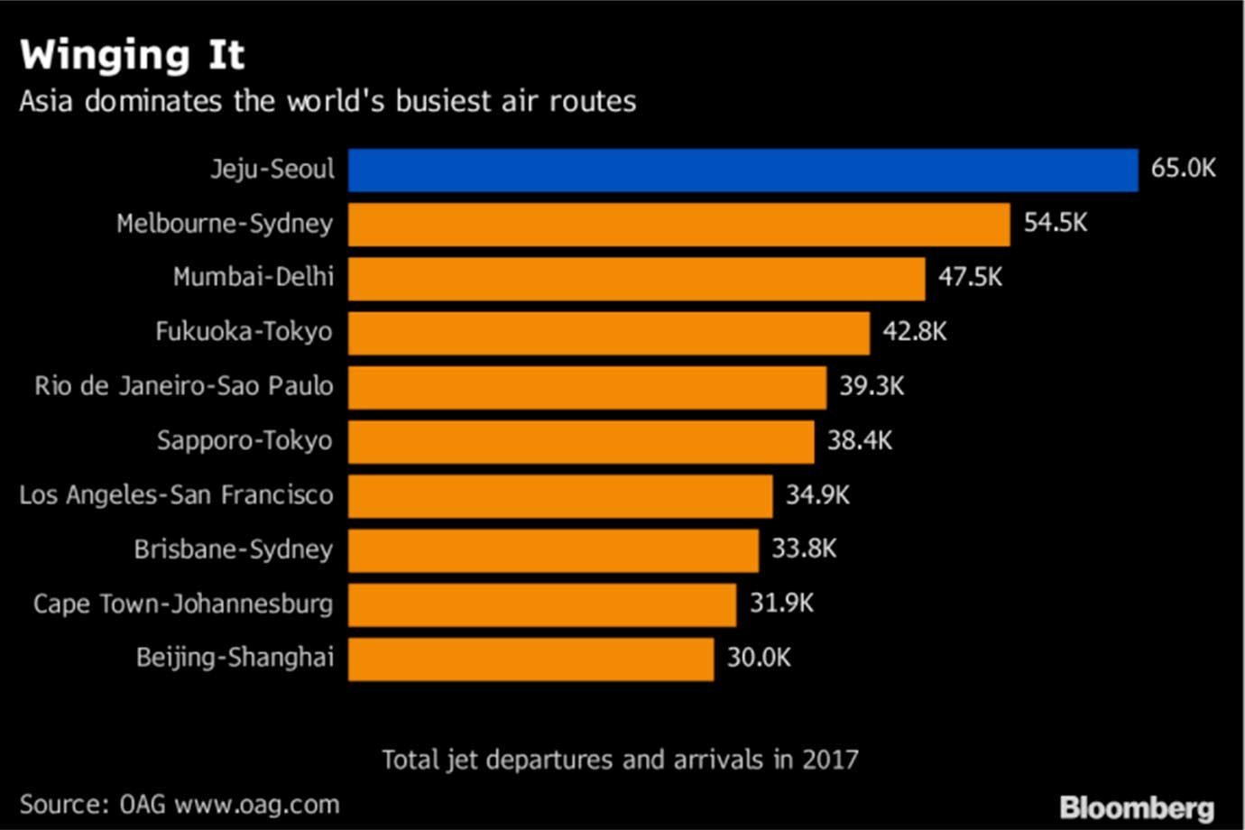 Gráfico das rotas aéreas mais movimentadas do mundo em 2017.