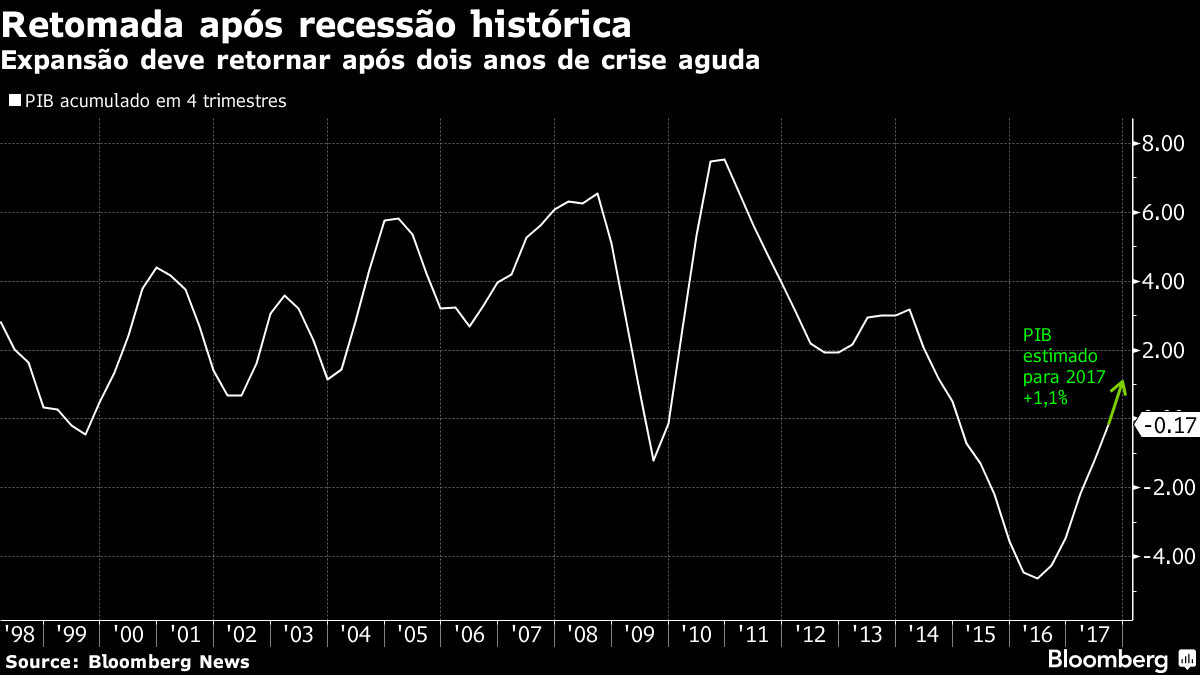 Crescimento do PIB do Brasil nos anos até 2017