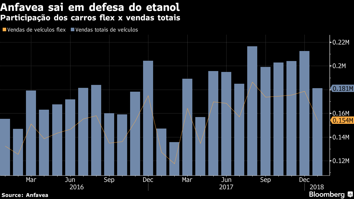 Participação de carros flex nas vendas toais