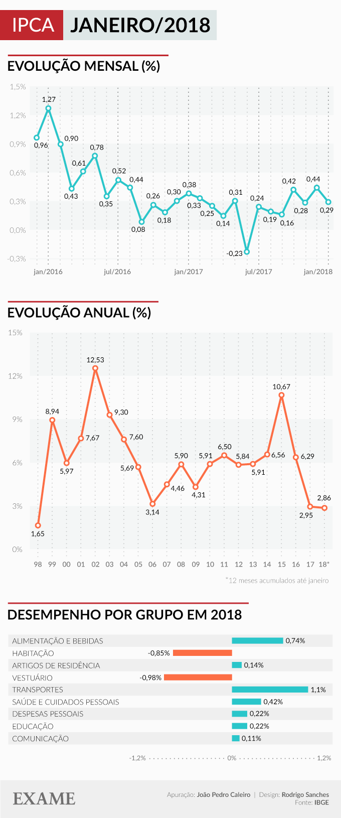 Inflação até janeiro de 2018