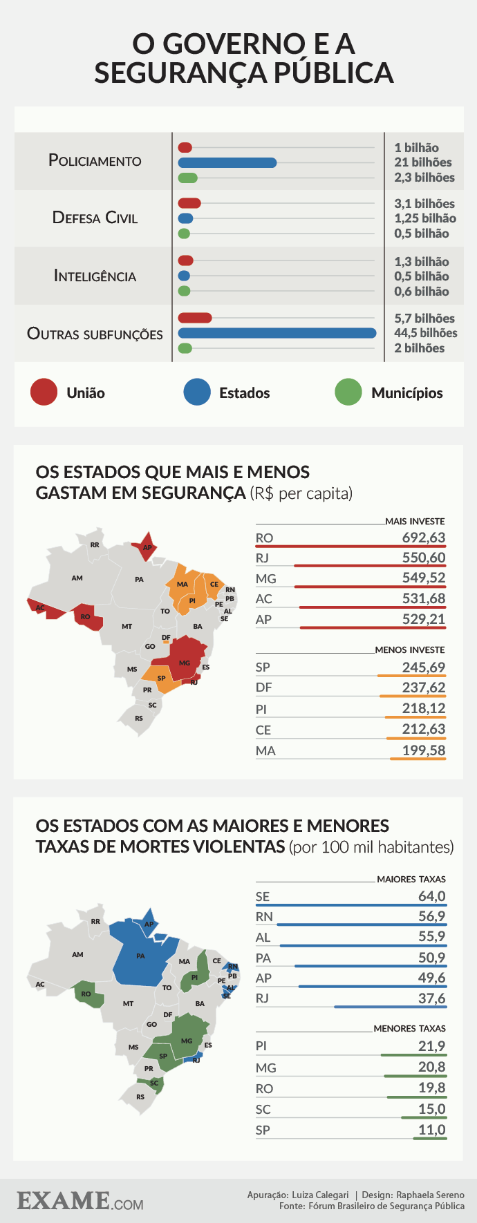 Infográfico: como os governos federal e estaduais gastam com segurança pública