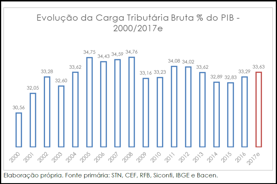 Evolução da carga tributária no Brasil entre 2000 e 2017