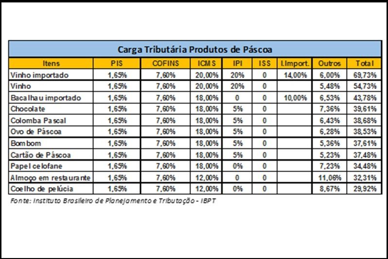 Carga tributária dos produtos de Páscoa