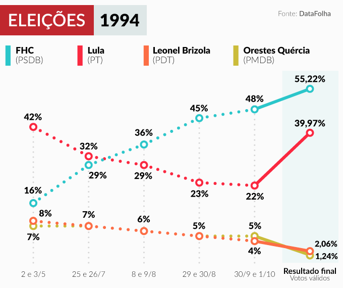 Gráfico mostra evolução da intenção de voto e resultado da eleição de 1994