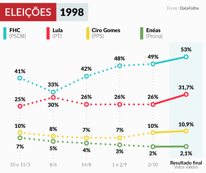 Gráfico mostra evolução da intenção de voto e resultado da eleição de 1998
