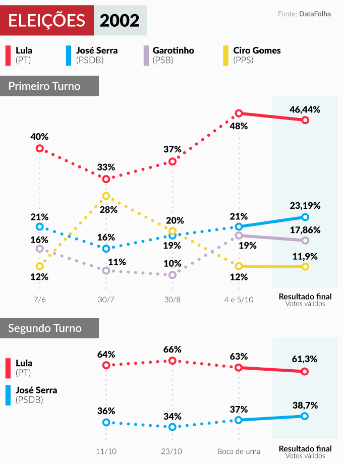 Gráfico mostra evolução da intenção de voto e resultado da eleição de 2002