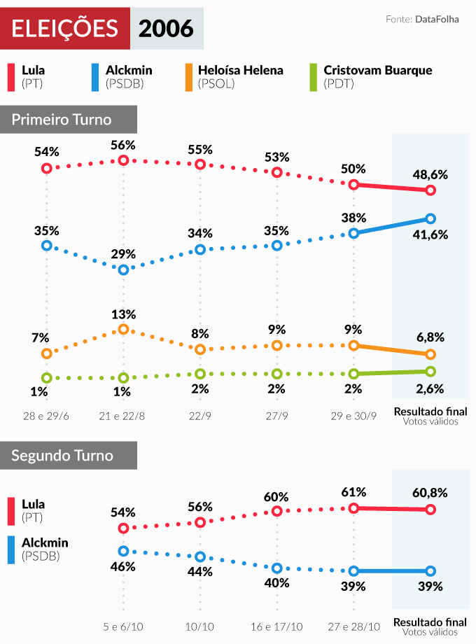 Gráfico mostra evolução da intenção de voto e resultado da eleição de 2006