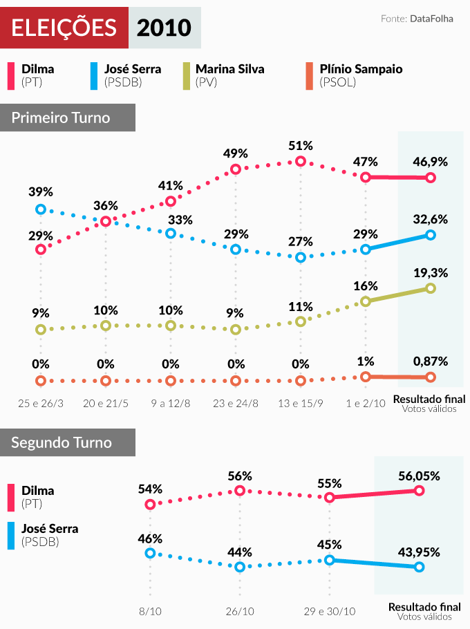 Gráfico mostra evolução da intenção de voto e resultado da eleição de 2010