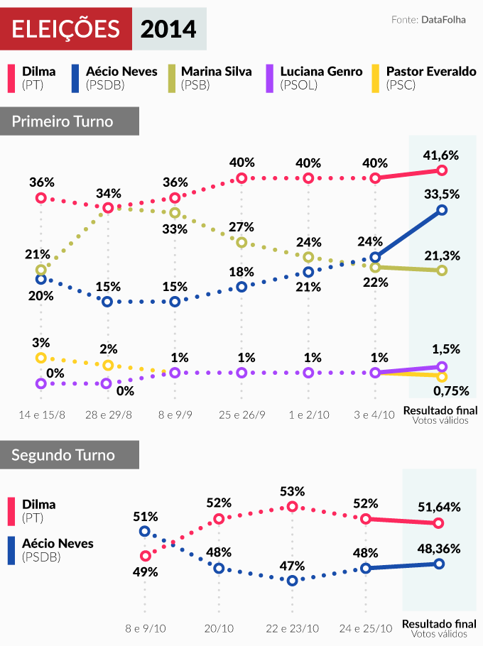Gráfico mostra evolução da intenção de voto e resultado da eleição de 2014