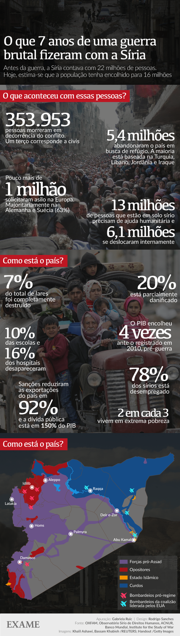 Infográfico sobre a situação da guerra na Síria