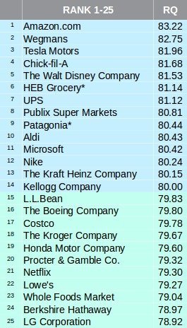 Ranking "Reputation Quotient", de 2018