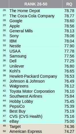 Ranking "Reputation Quotient", de 2018