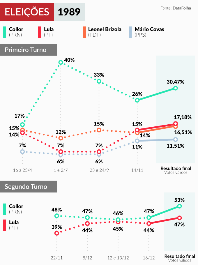 Gráfico mostra evolução da intenção de voto e resultado da eleição de 1989