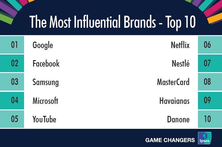 Ranking da Ipsos: marcas mais influentes no Brasil em 2017