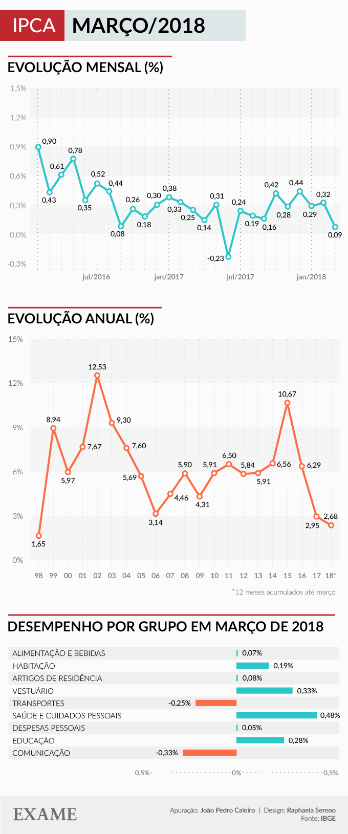 Infográfico da inflação até março de 2018 no Brasil