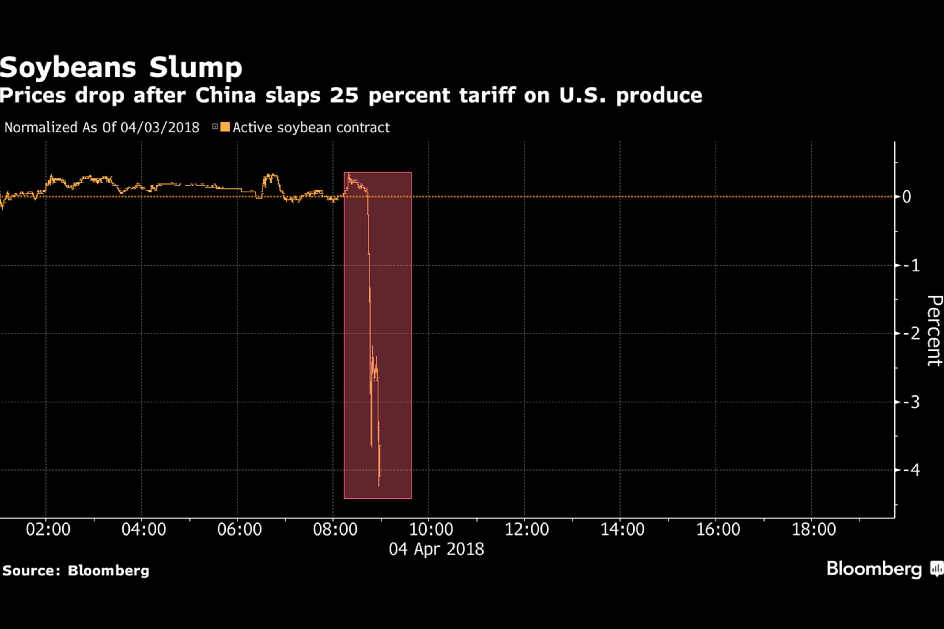Queda percentual no preço da soja após anúncio da retaliação da China aos Estados Unidos no dia 04 de abril de 2018